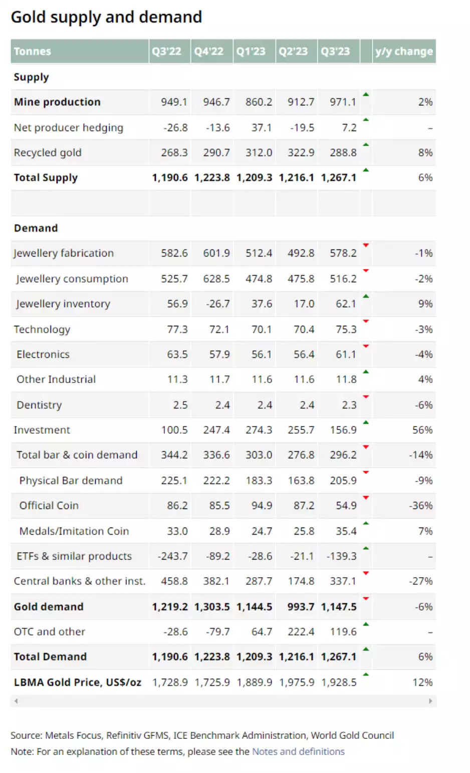 Gold supply demand table YoY 2022-2023